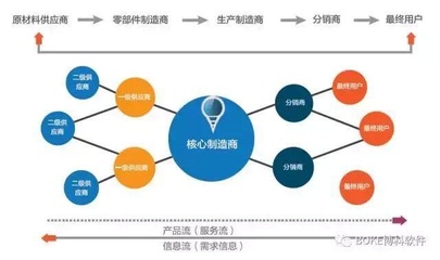 企業(yè)實現全程供應鏈有多重要?